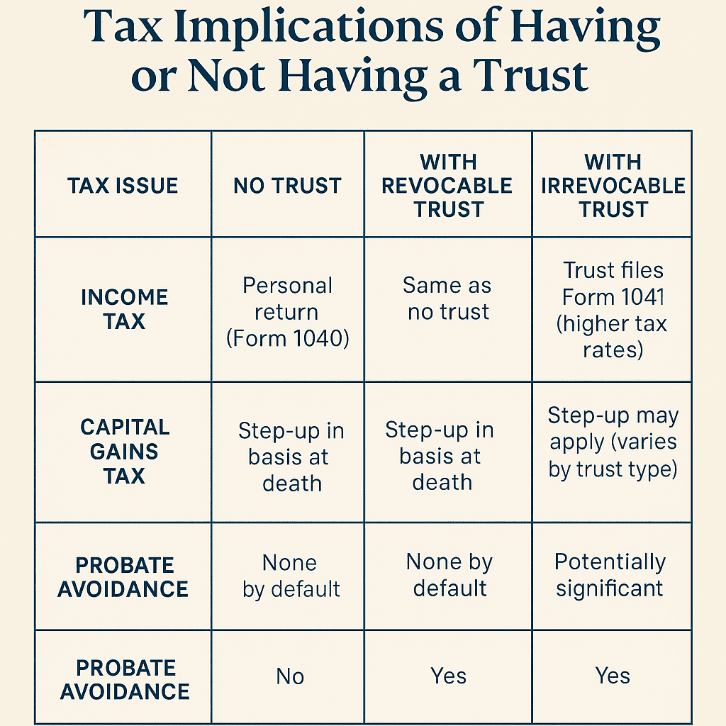 Chart showing tax implications of having or not having a trust.